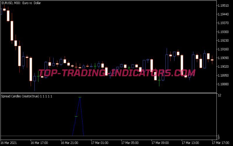 Spread Candles Creator Indicator