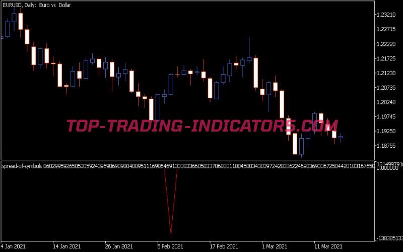 Spread of Symbols Indicator