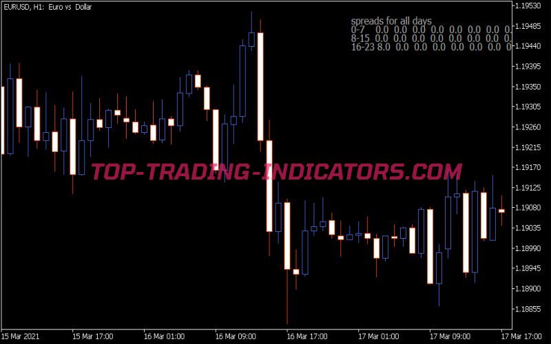 Spread Per Hour Statistics Indicator