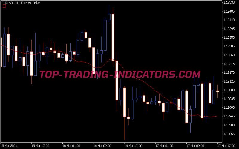 Sq W MA Indicator