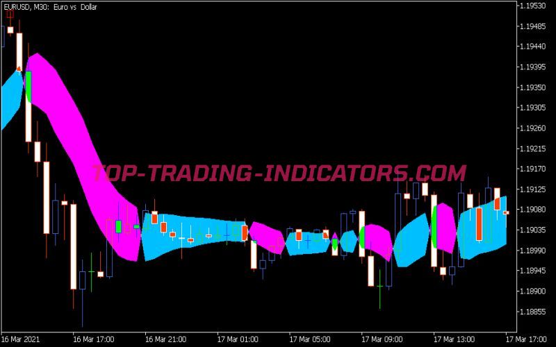 SSL Channel Chart Indicator