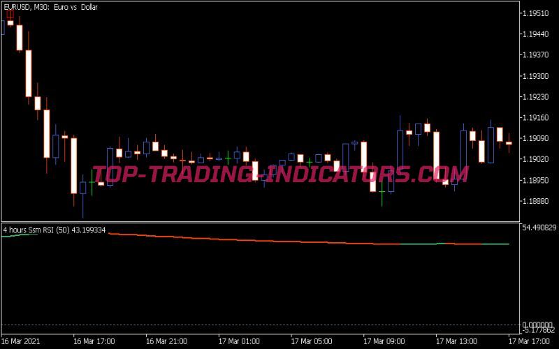 SSM RSI Pivots Indicator