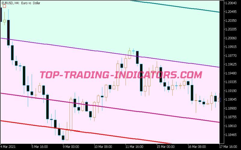 Standard Deviation Channels X3 Cloud Indicator