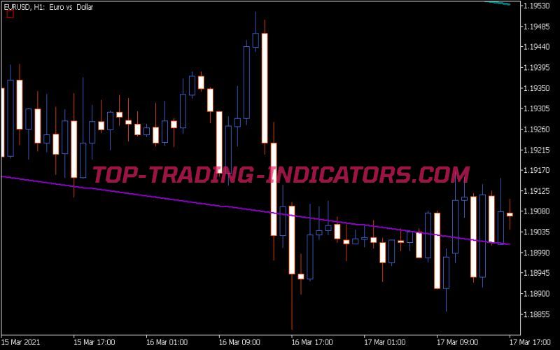 Standard Deviation Channels X3 Indicator