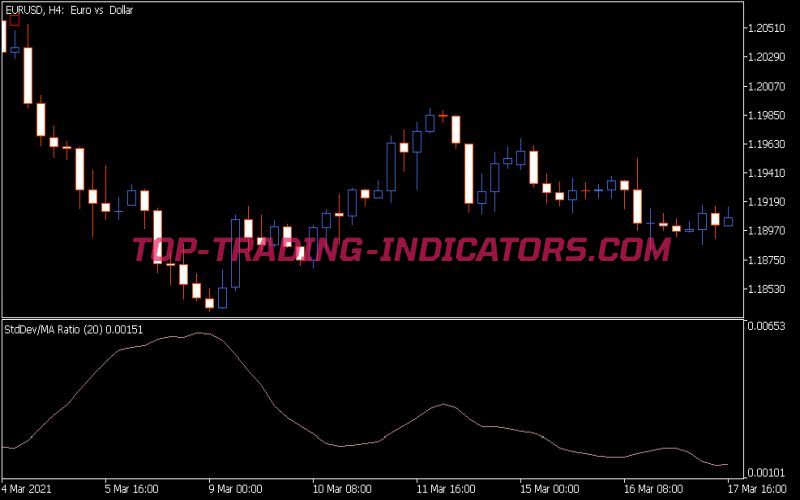 Standard Deviation Moving Average Ratio Indicator