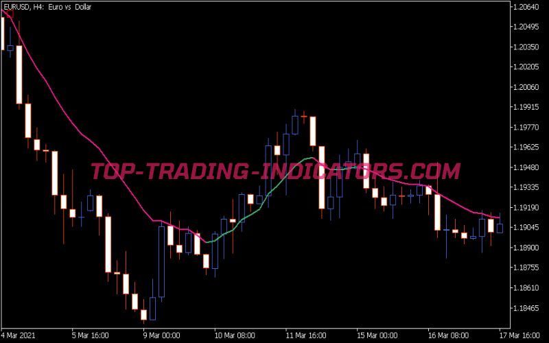 Standard Deviation Ratio Adaptive EMA Indicator