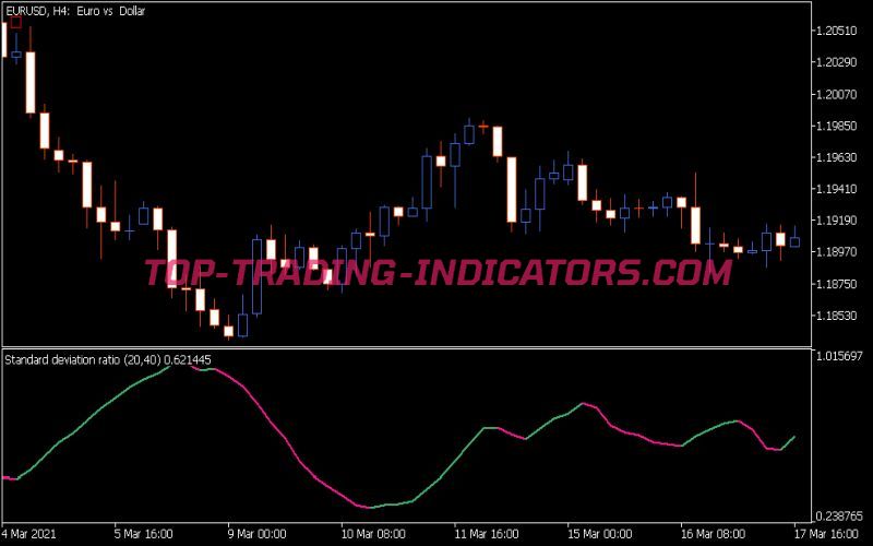 Standard Deviation Ratio Indicator