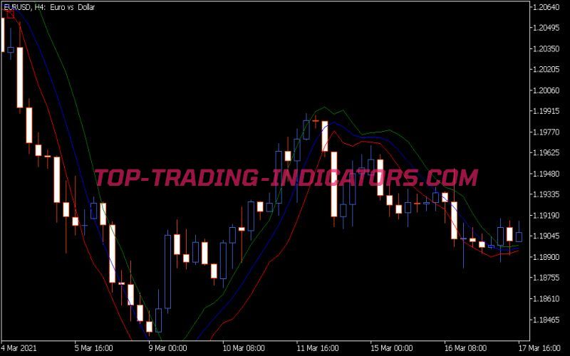 Standard Error Bands Indicator