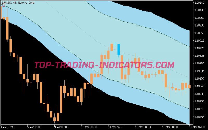 Starc Bands 1.2 Indicator