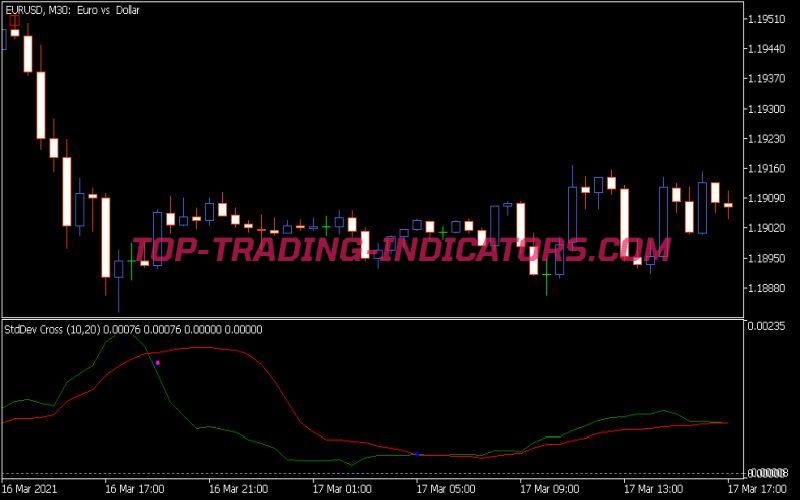 Std Dev Cross Indicator