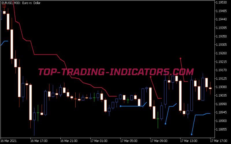 Std Trend Envelopes Indicator