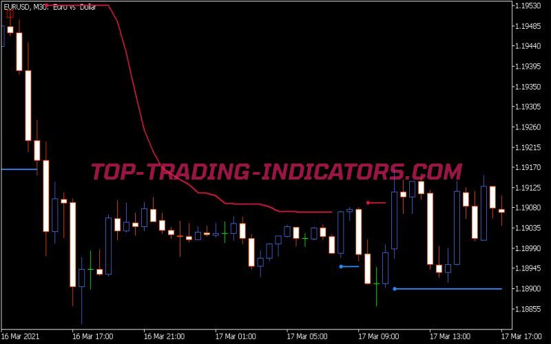 Std Trend Envelopes of Averages Indicator