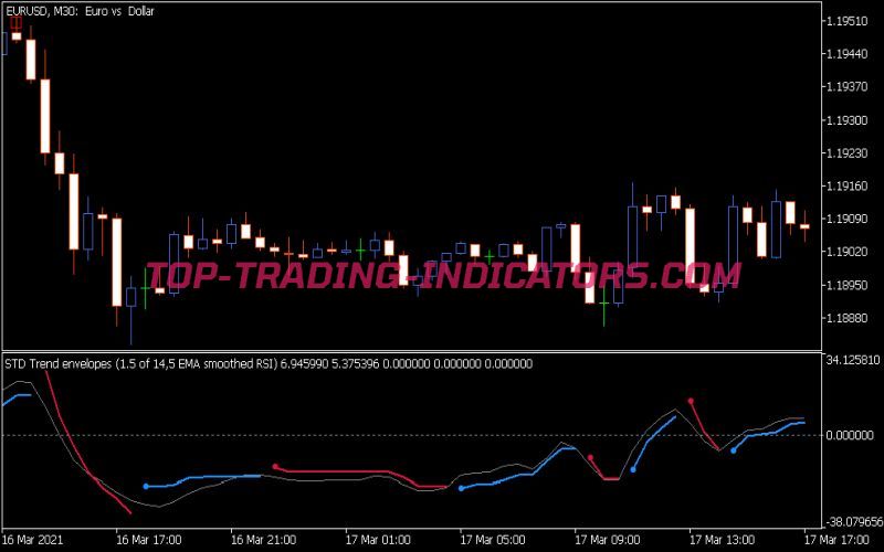 Std Trend Envelopes RSI Indicator