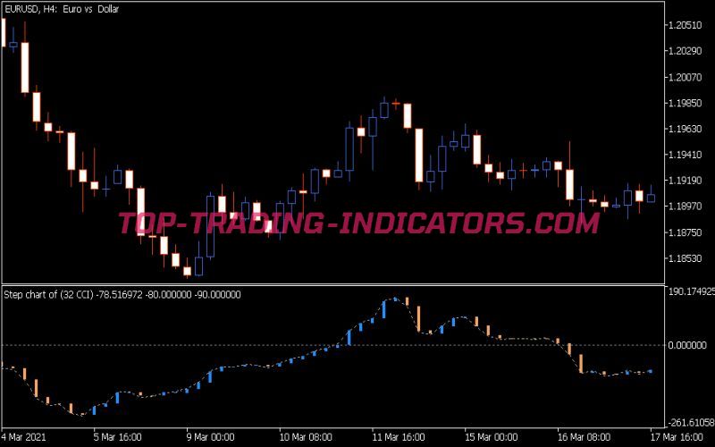 Step Chart CCI Indicator