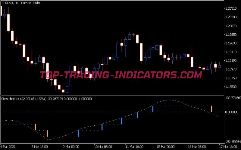 Step Chart CCI of Averages Indicator