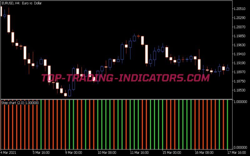 Step Chart Histogram Indicator