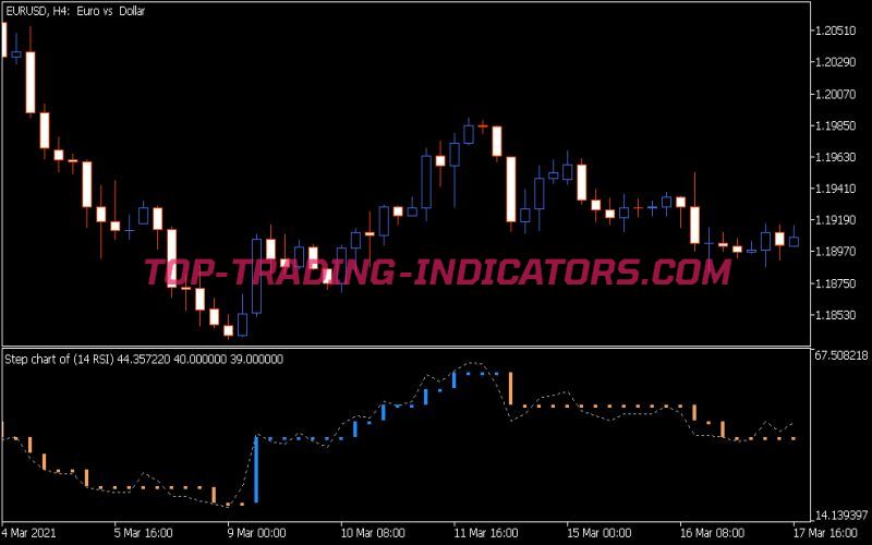 Step Chart RSI Indicator