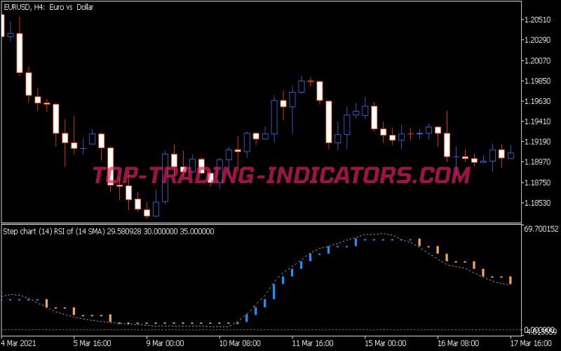 Step Chart RSI of Average Indicator