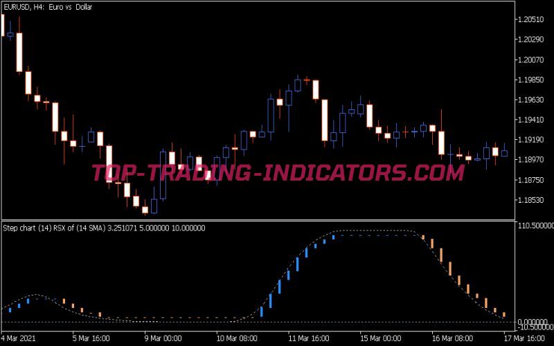 Step Chart RSX of Average Indicator