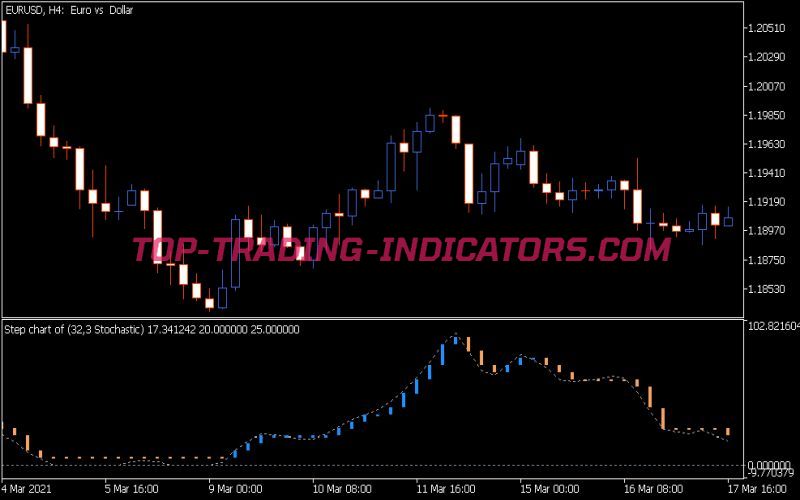 Step Chart Stochastic Indicator