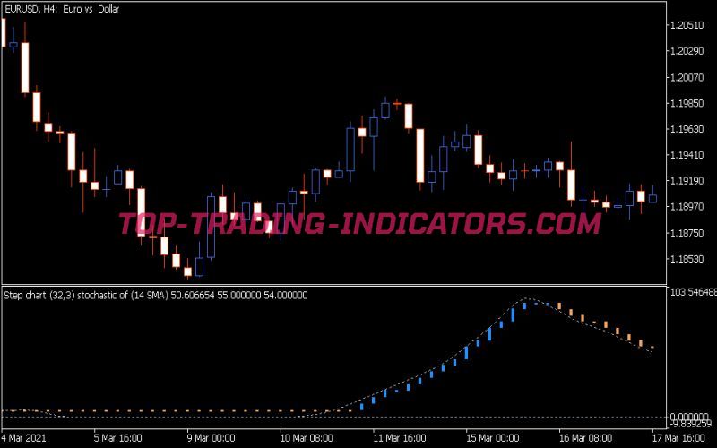 Step Chart Stochastic of Average Indicator