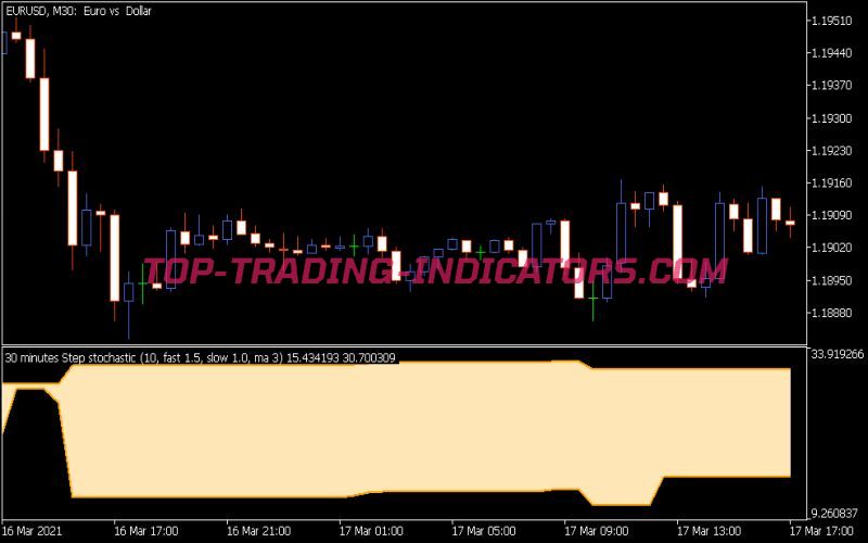 Step Stochastic 2.1 Indicator