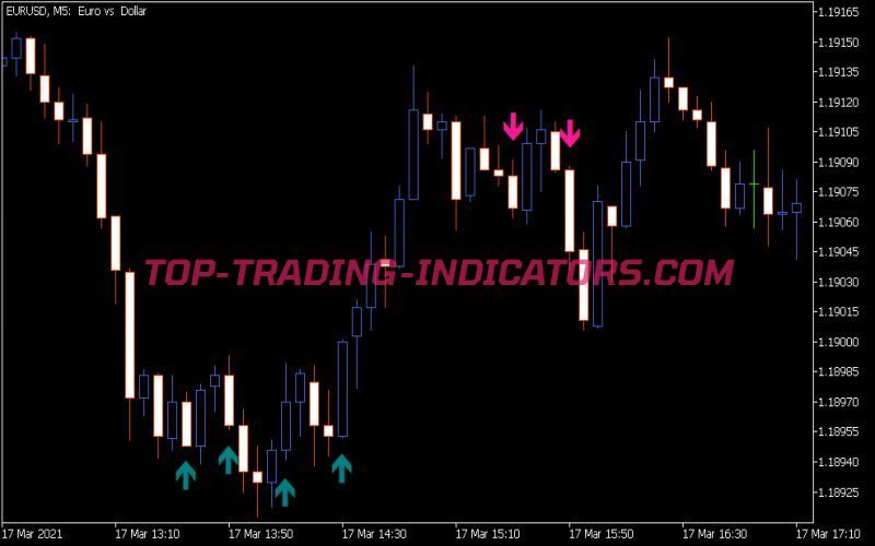 Sto Div Indicator