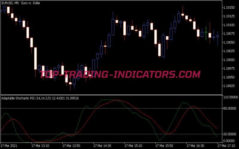 Stoch RSI Indicator