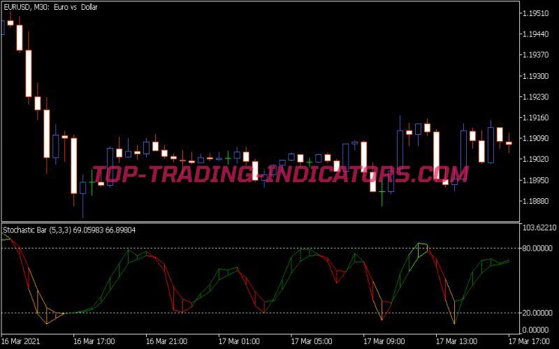 Stochastic Bar Indicator