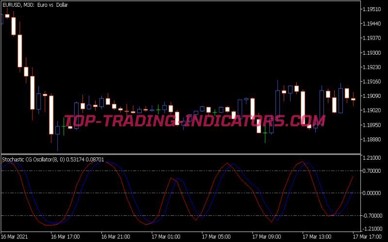 Stochastic Cg Oscillator Indicator