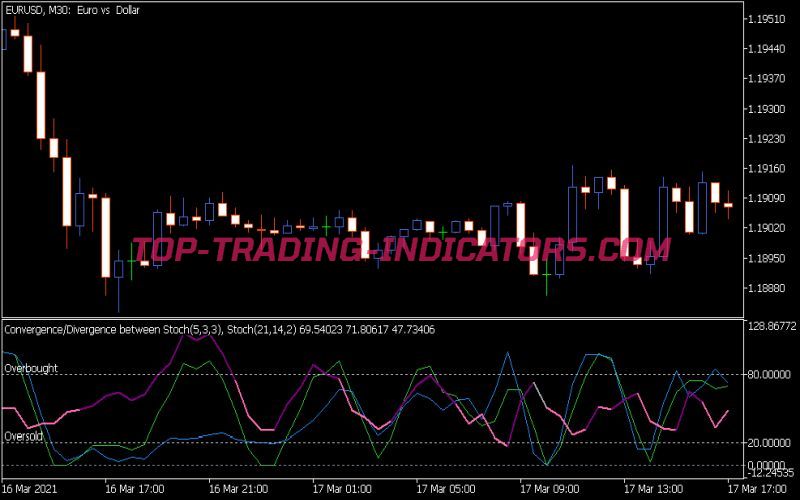 Stochastic Convergence Divergence Indicator