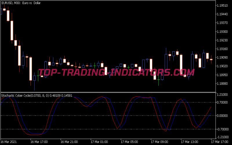 Stochastic Cyber Cycle Indicator