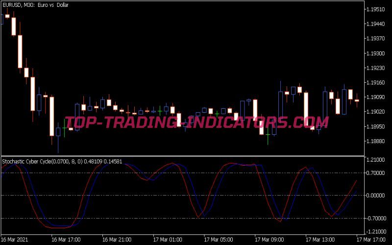 Stochastic Cyber Cycle Indicator