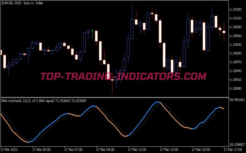 Stochastic Experiment Indicator