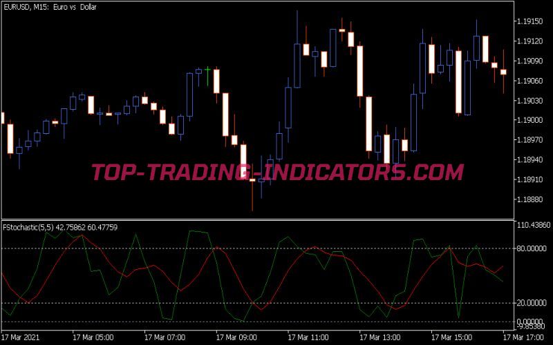 Stochastic Fast Indicator