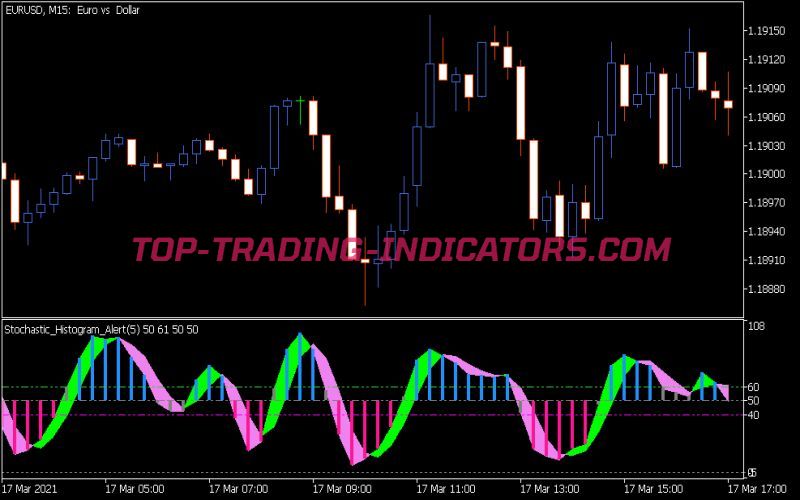 Stochastic Histogram Alert Indicator