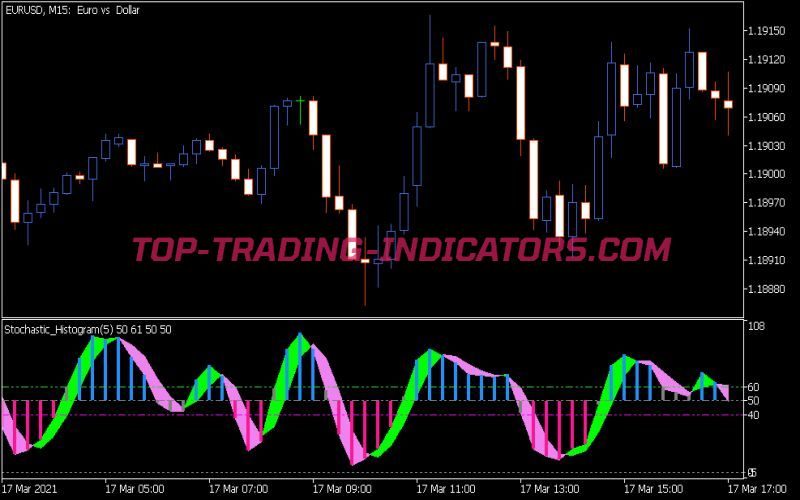 Stochastic Histogram Indicator