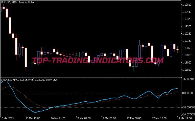 Stochastic MACD Indicator