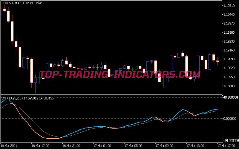 Stochastic Momentum Index Indicator