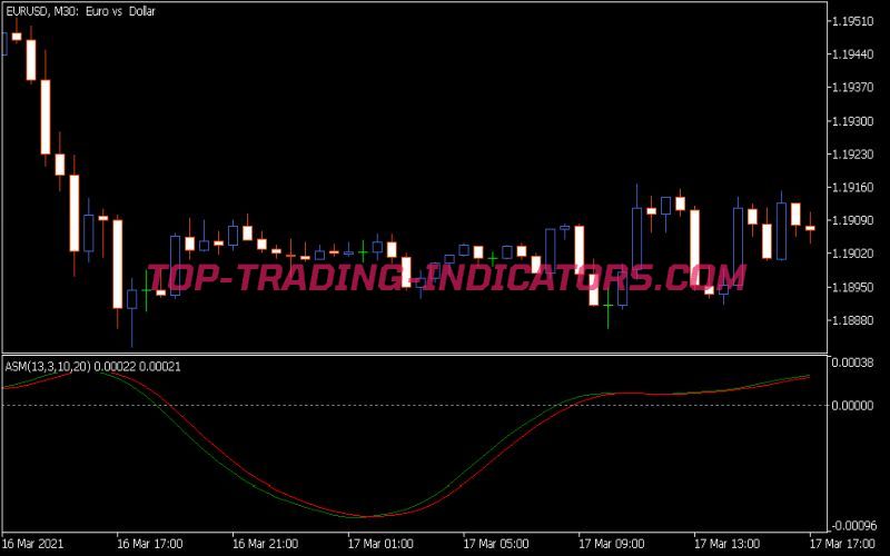 Stochastic Momentum Indicator