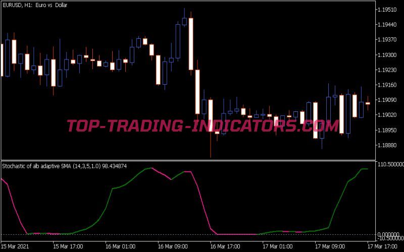 Stochastic of Alb Average Indicator