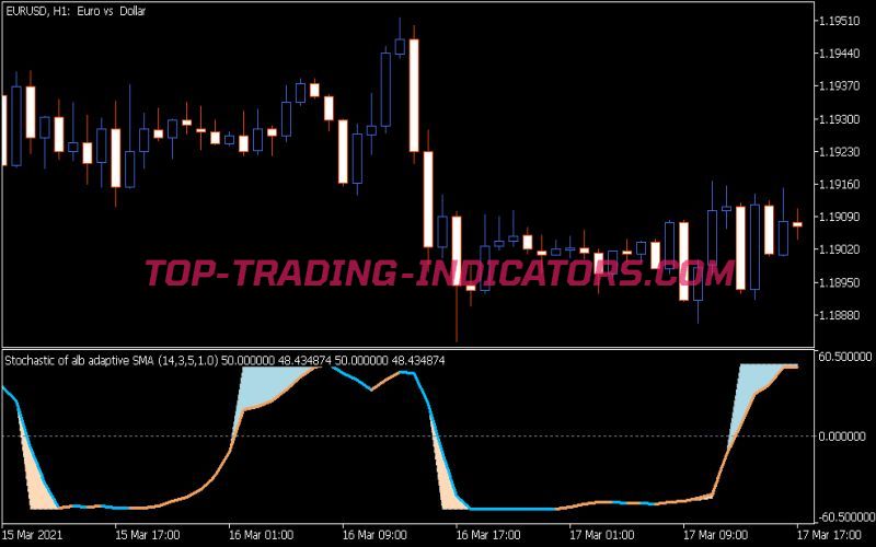 Stochastic of Alb Average Wnz Indicator