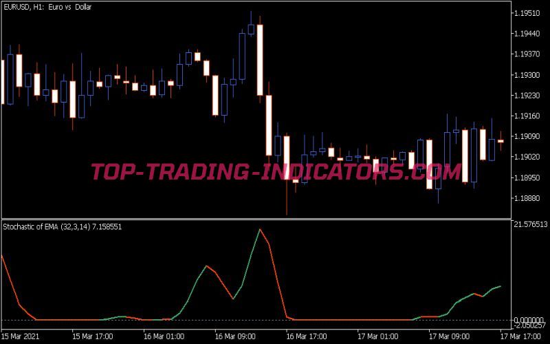 Stochastic of Average Indicator