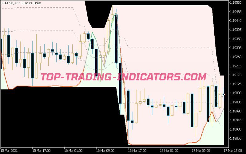 Stochastic of Average on Chart Indicator