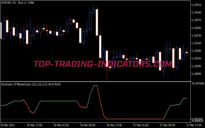 Stochastic of Filtered Price Indicator