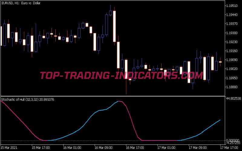 Stochastic of Hull Indicator