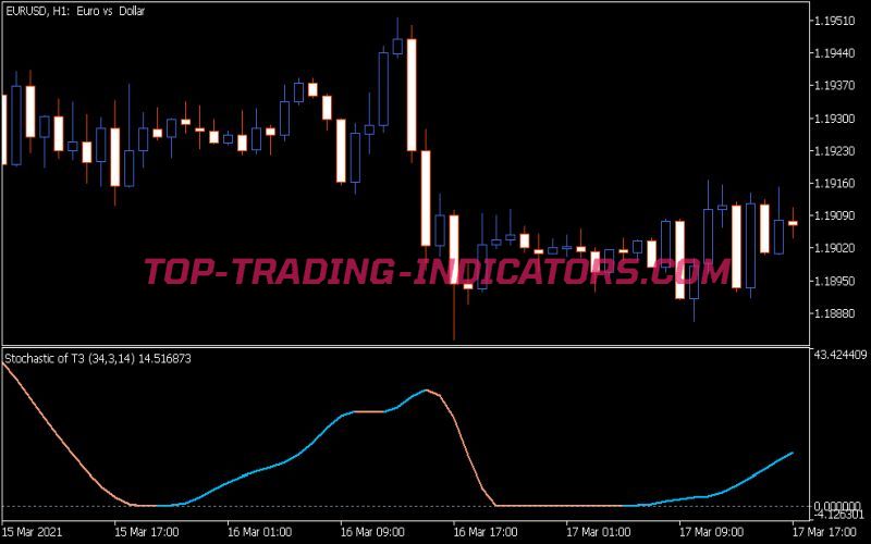 Stochastic of T3 Indicator