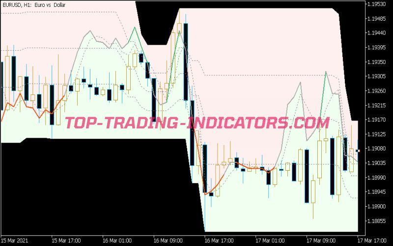 Stochastic on Chart Indicator