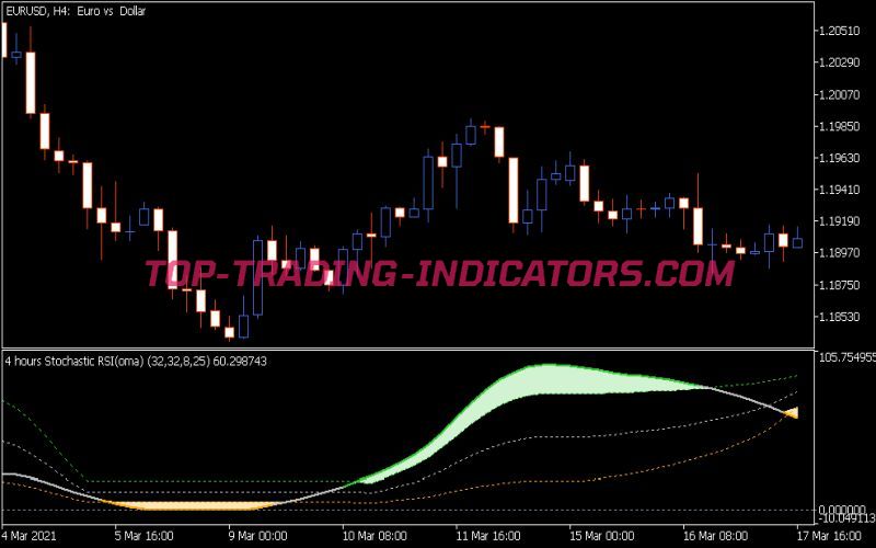 Stochastic RSI Domaw Indicator