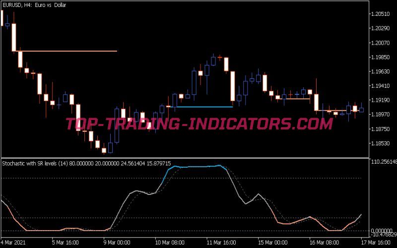 Stochastic SR Indicator